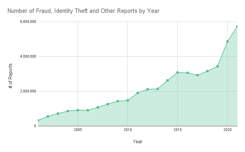 按年份划分的欺诈、身份盗窃和其他报告数量